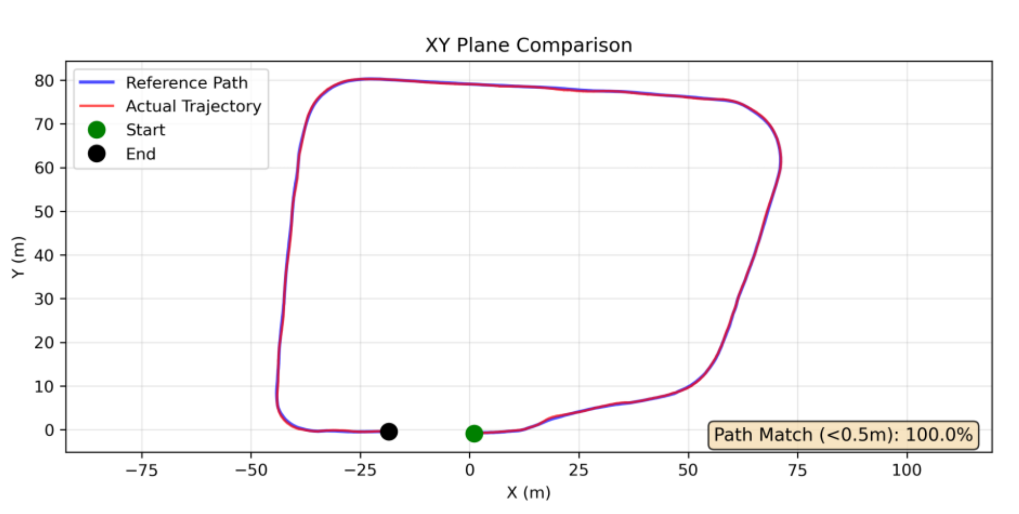 Combined Pure Pursuit and Stanley on the FIBO path.