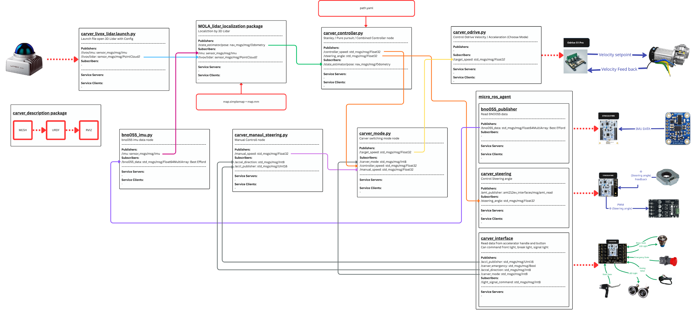 ROS 2 system architecture.