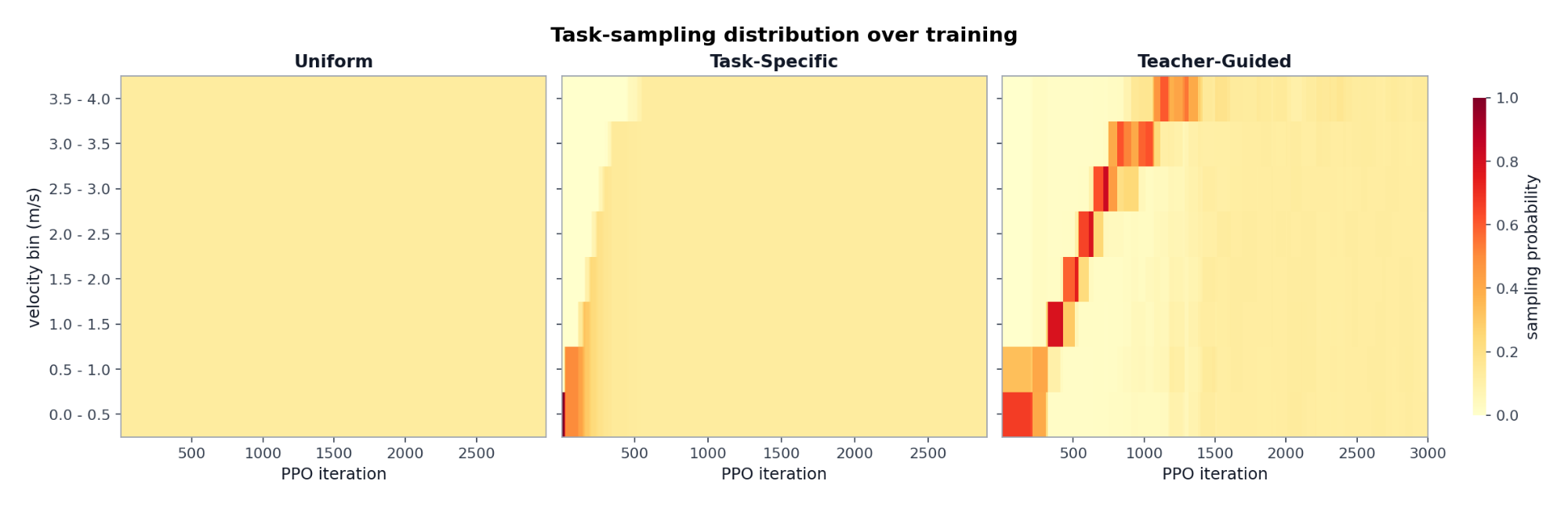 Task-sampling distribution over training.