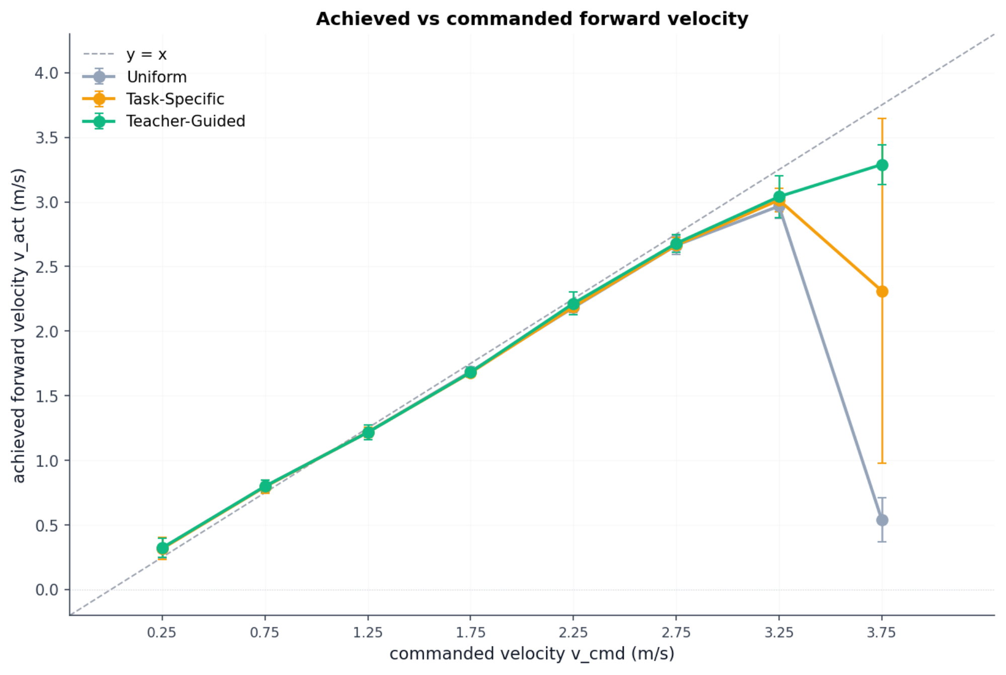 Achieved versus commanded forward velocity.