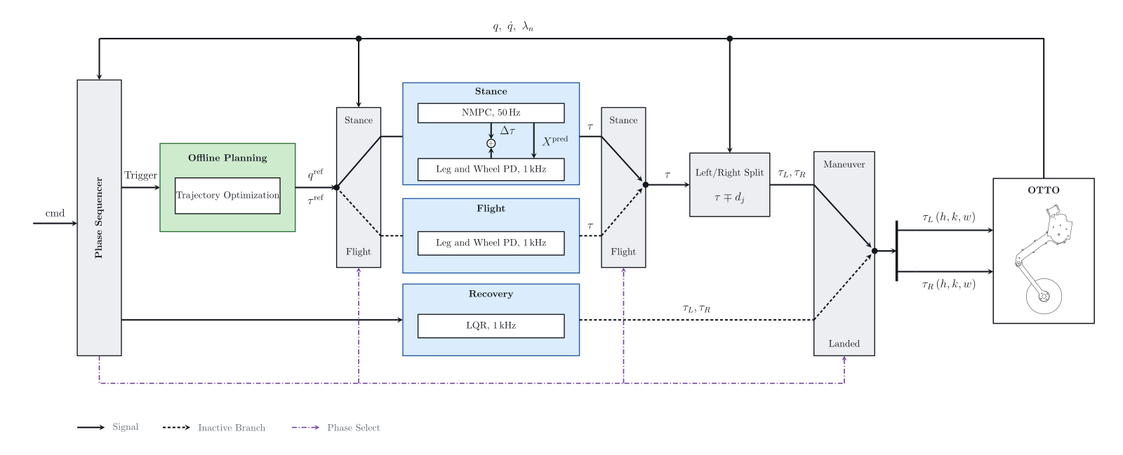 Controller architecture.