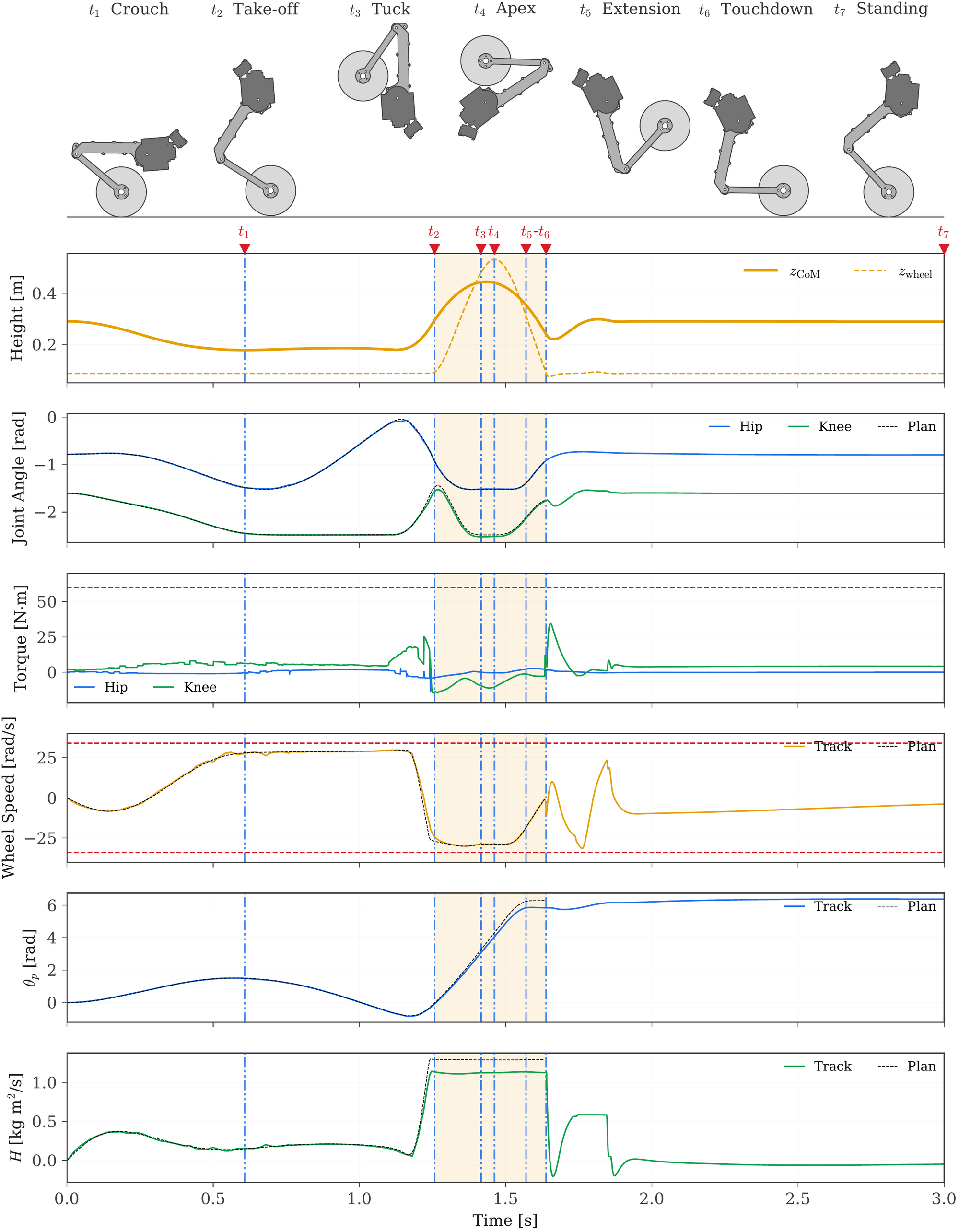 Somersault time series.