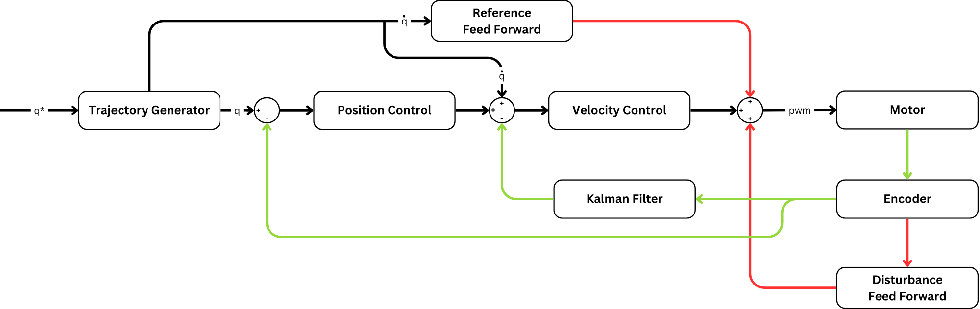 Control system diagram.