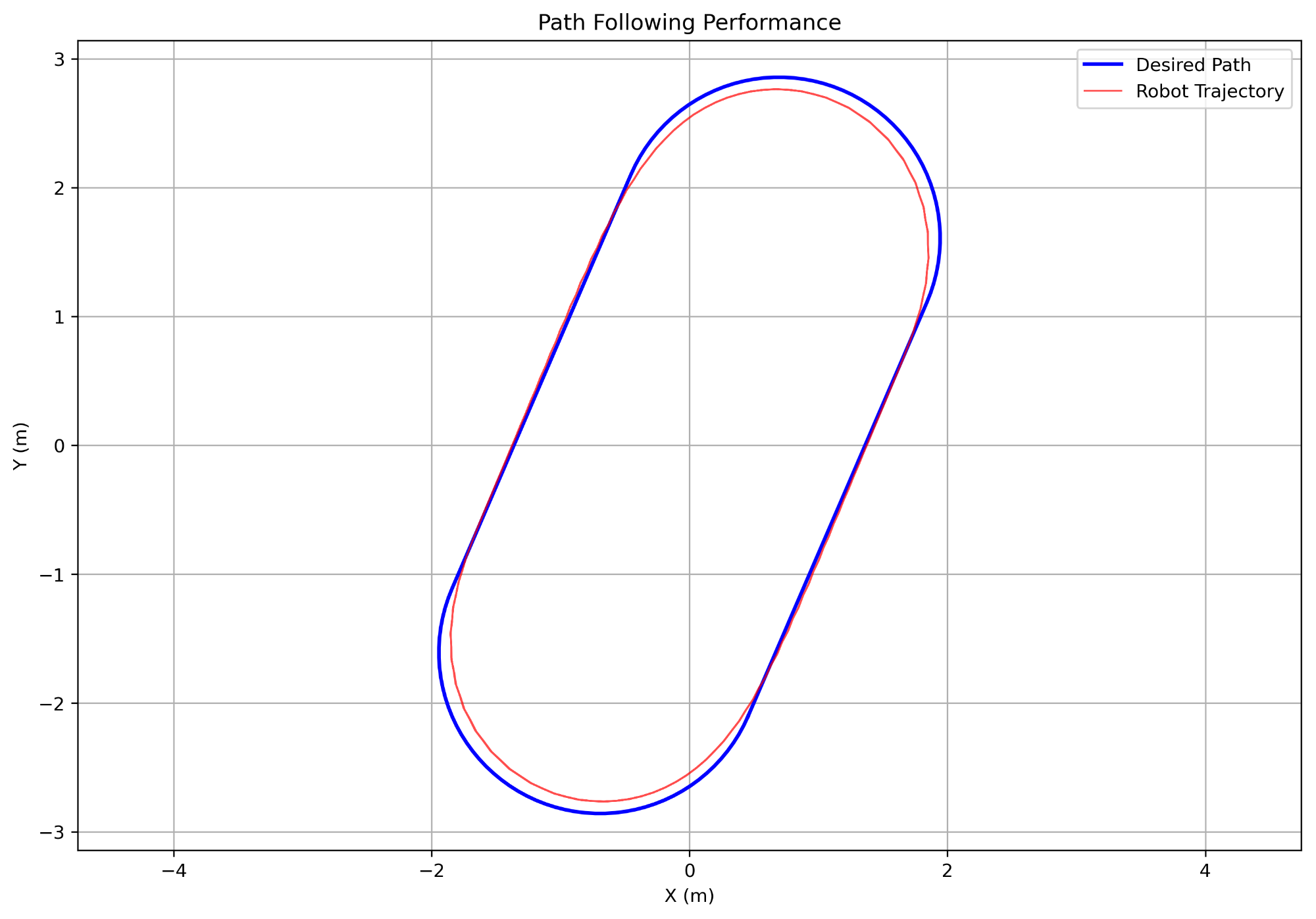 Pure Pursuit path following.