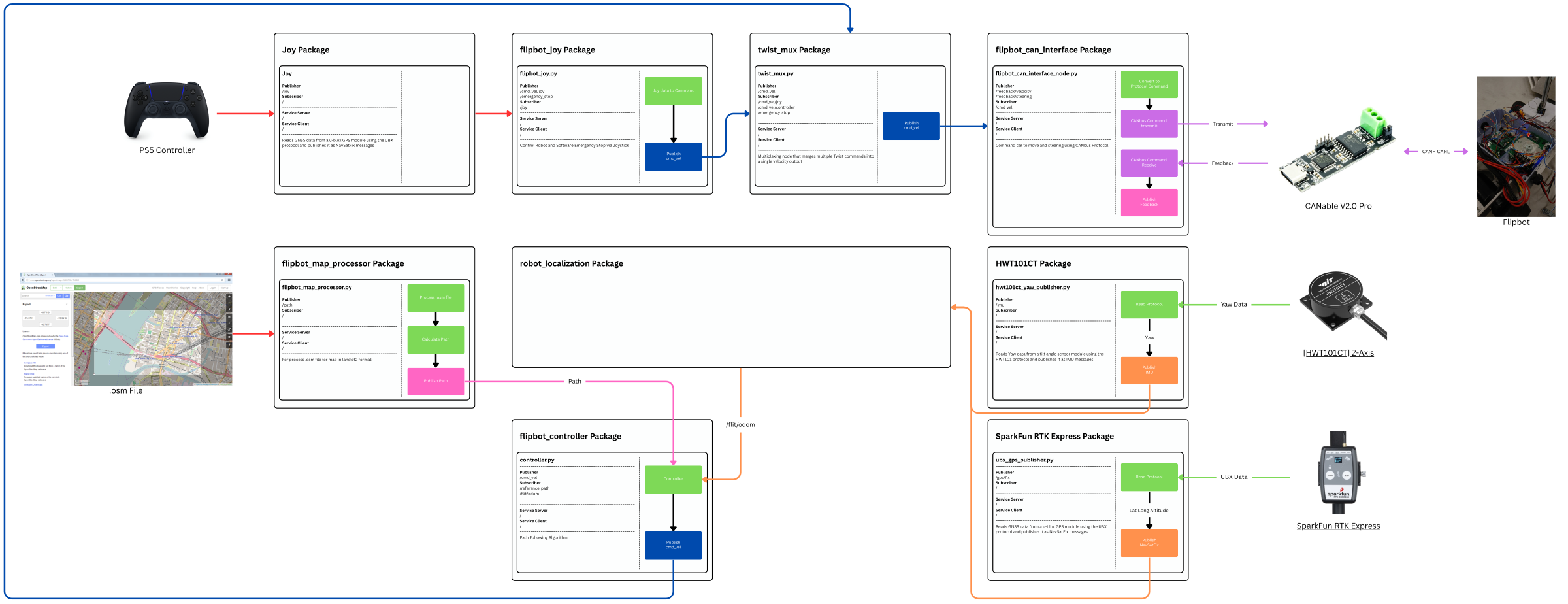ROS 2 system architecture.
