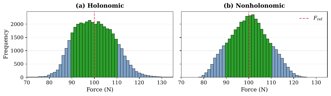 Contact force distribution.