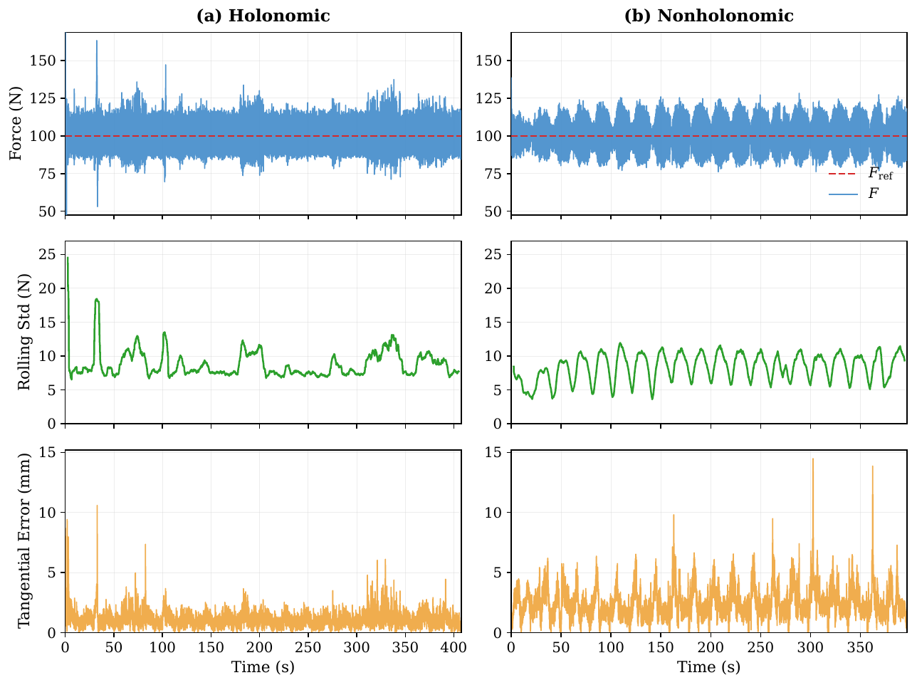 Force and tracking error over time.